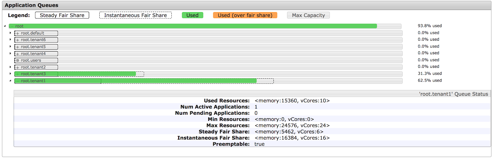 Scheduler section of ResourceManager’s web interface