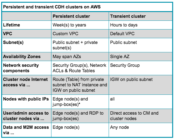 Key differences between persistent and transient cluster networks on AWS are listed below