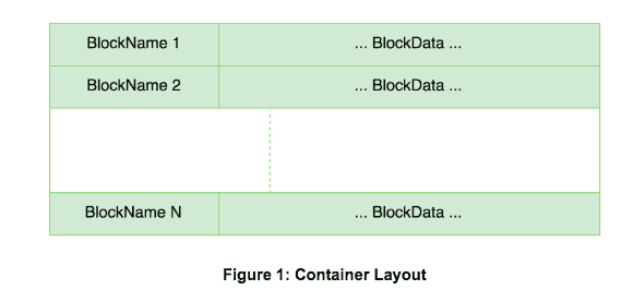 Figure 1: Container Layout