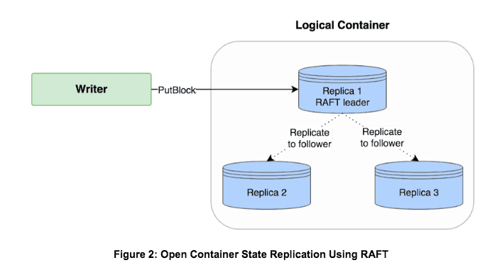 Figure 2: Open Container State Replication Using RAFT