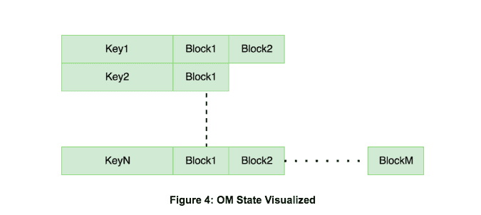 Figure 4: OM State Visualized