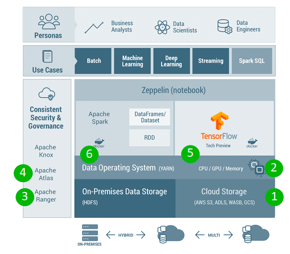Data Science and Engineering Platform powered by Apache Spark