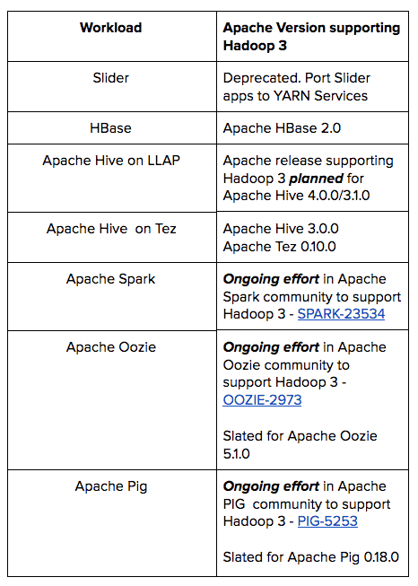 Versions of Apache projects which support Hadoop 3.x