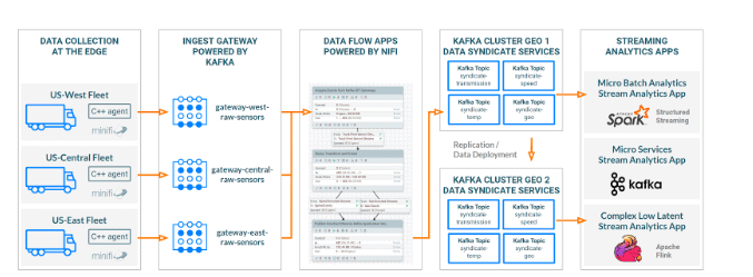 Cloudera's Streaming Reference Architecture