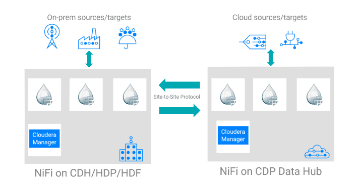 A Hybrid NiFi architecture leveraging the Site-to-Site protocol for inter cluster data movement