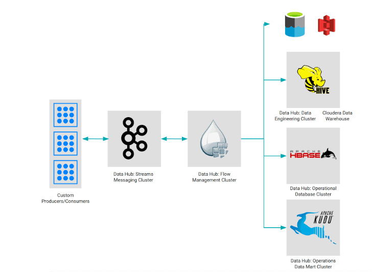 Using Nifi Kafka in CDP Data Hub as data movement backbone to ingest data into other CDP services