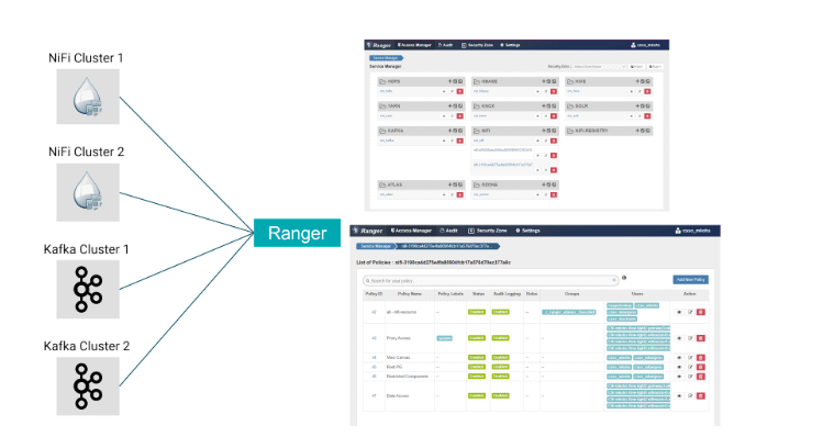 Kafka NiFi clusters are connected to central Ranger instance