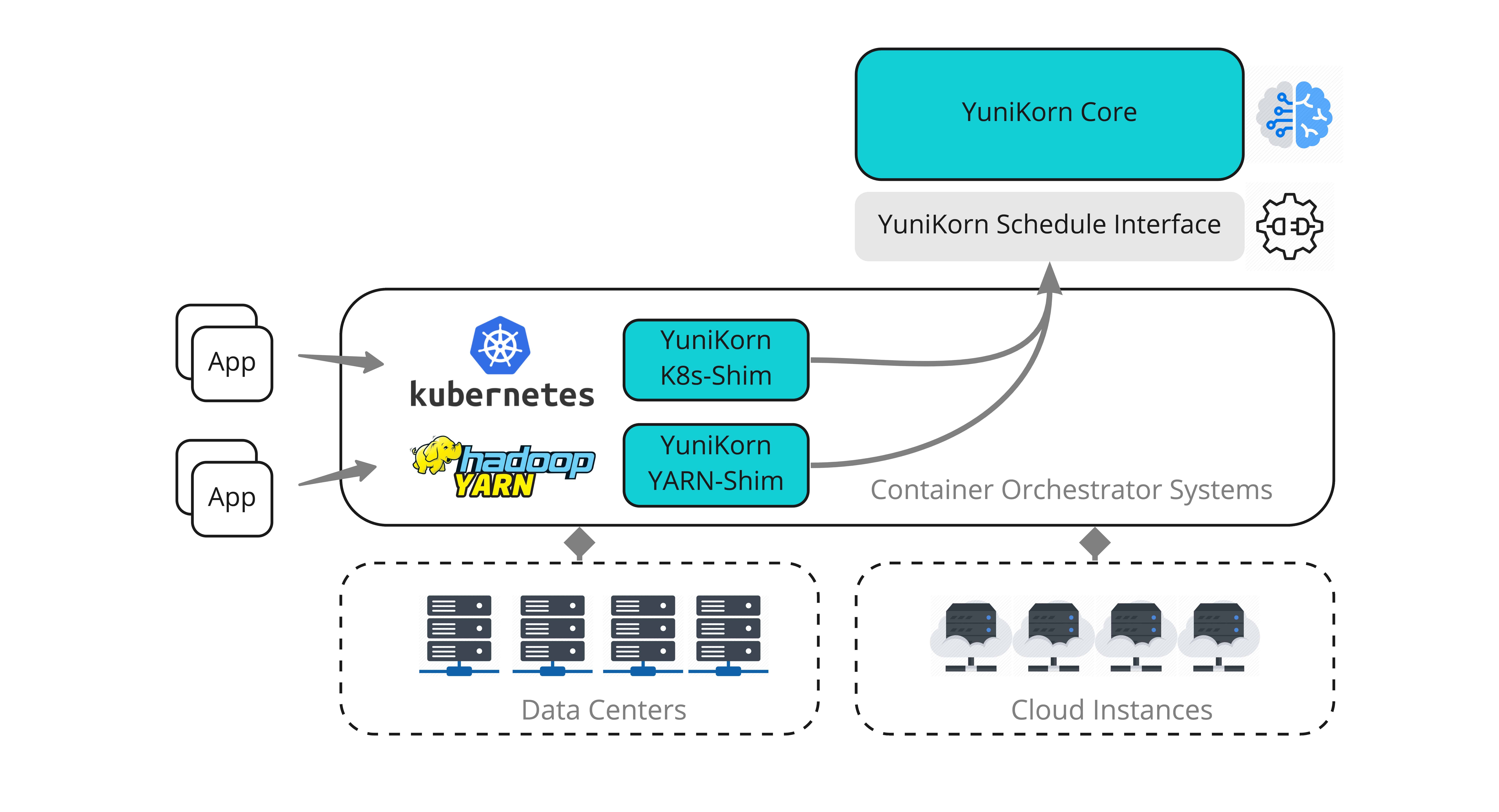 YuniKorn Architecture