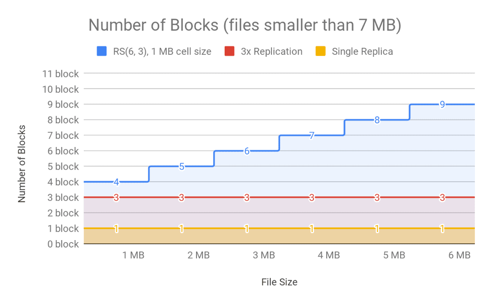 Figure 11. Number of Blocks in NameNode for Different File Sizes (files larger than 7MB)