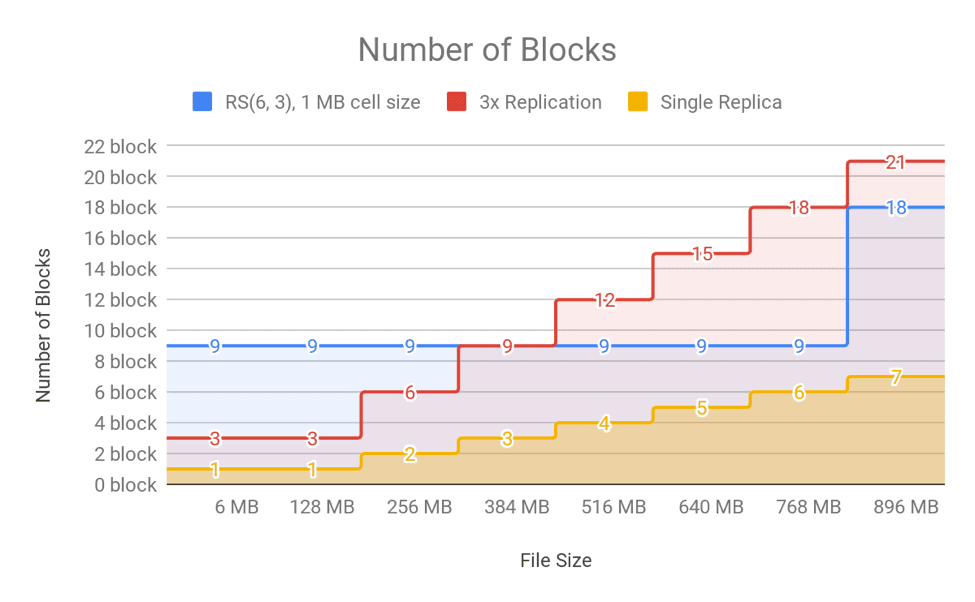 Figure 12. Number of Blocks in NameNode for Different Files Sizes