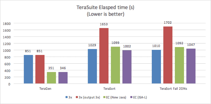 Figure 2. TeraGen/ TeraSort Performance
