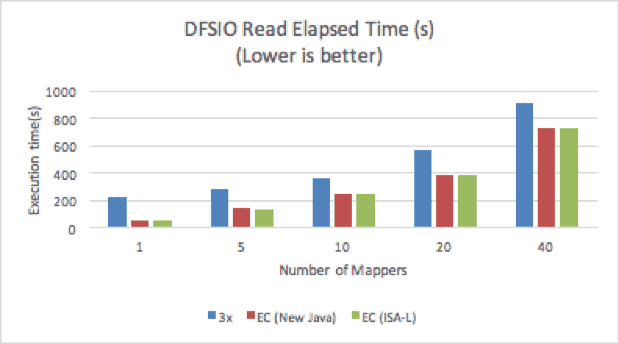Figure 5. DFSIO Read Performance