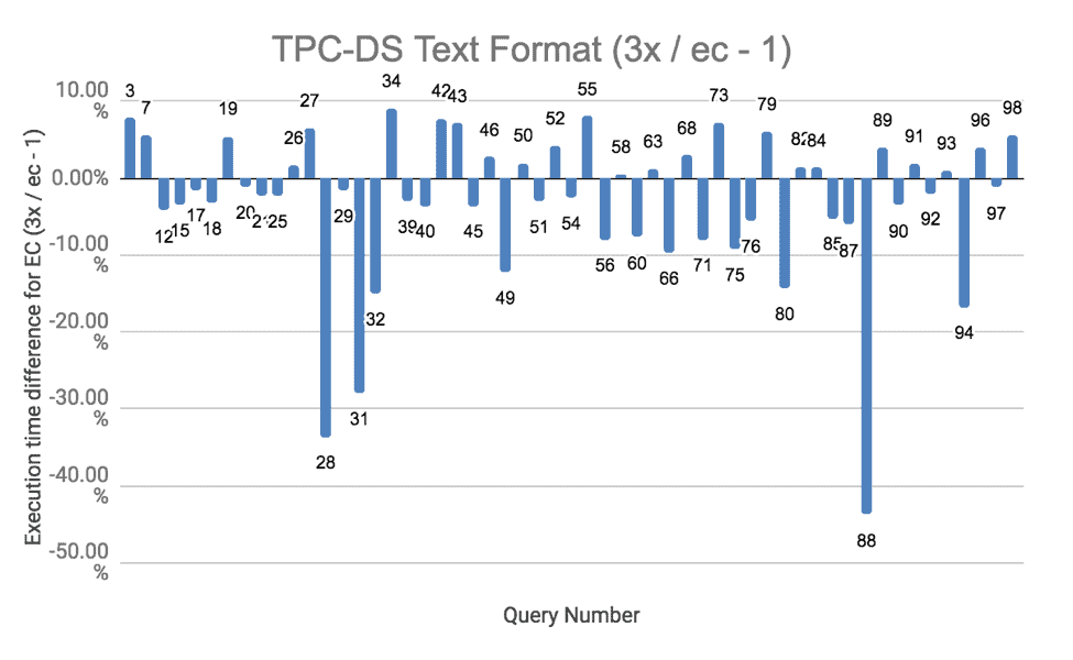 Figure 7. TPC-DS Performance with Text format