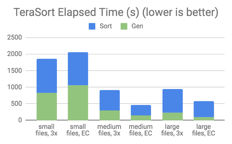 Figure 8. Spark TeraSort Performance for RD(10,4)