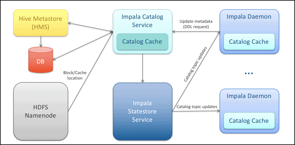 architecture diagram detailing the way the Impala catalog is maintained and distributed across the service