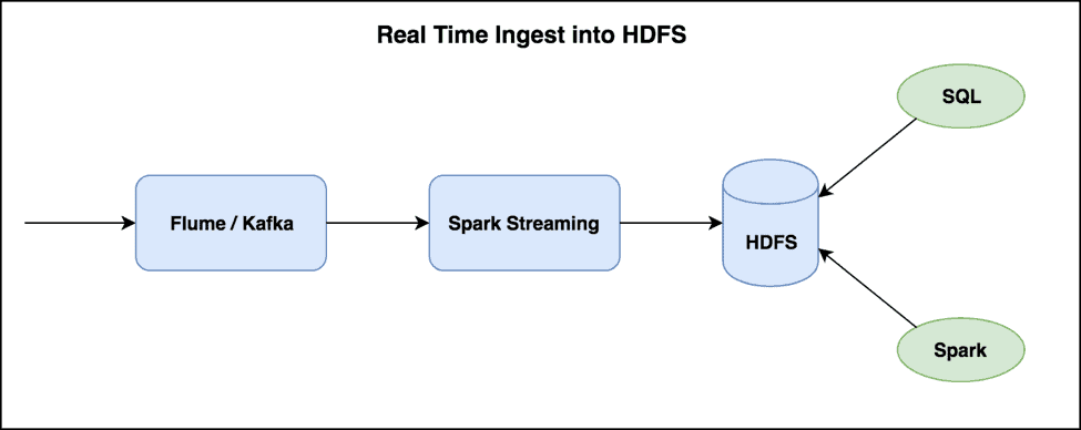 Real time ingest into HDFS 