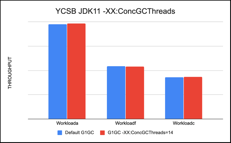 YCSB JDK11 -XX:ConcGCThreads