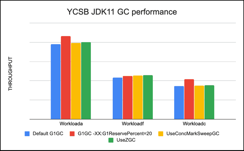 YCSB JDK11 GC Performance