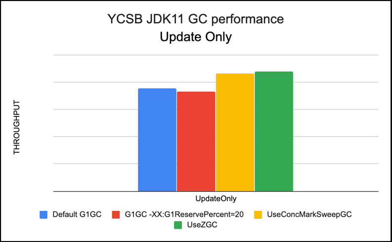 YCSB JDK11 GC Performance Update Only