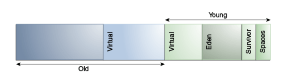 Arrangement of Generations and Heap Layout in the Parallel Collector and CMS