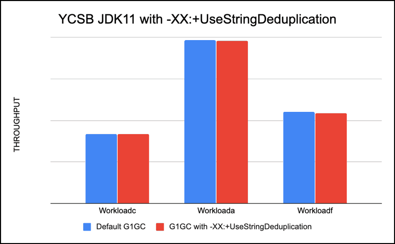 YCSB JDK11 with -XX:+UseStringDeduplication