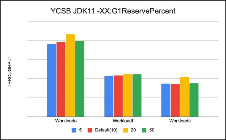 YCSB JDK11 -XXG1Reserve Percent