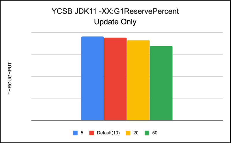 YCSB JDK11 -XXG1Reserve Percent Update Only