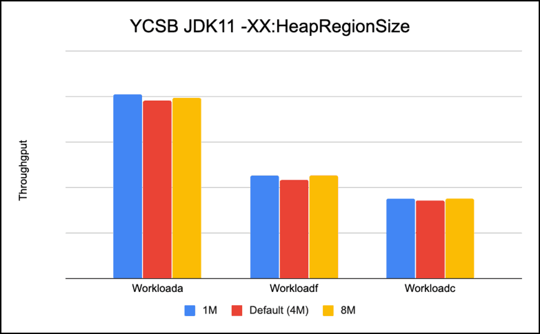 YCSB JDK11 -XX: HeapRegionSize