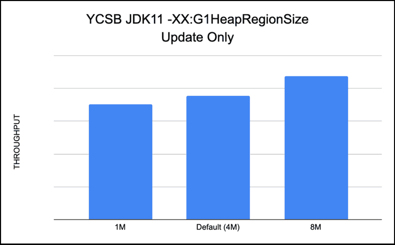 YCSB JDK11 -XX: HeapRegionSize Update Only