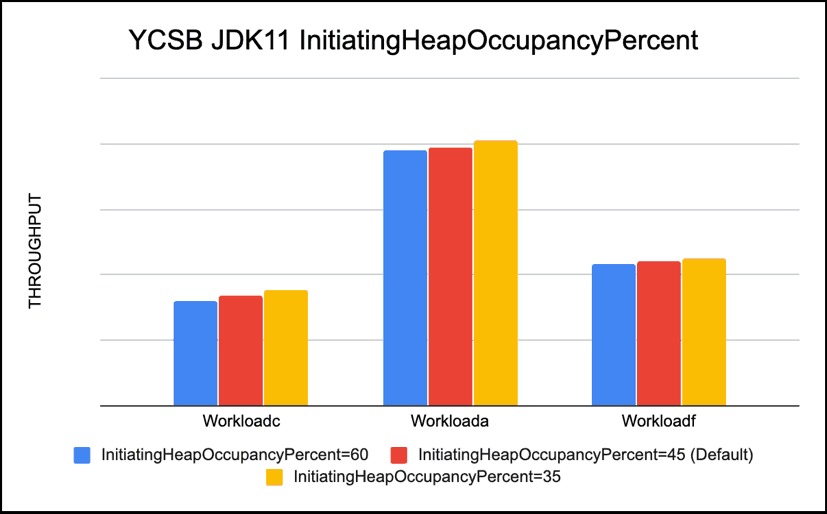 YCSB JDK11 InitiatingHeapOccupancyPercent
