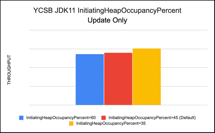 YCSB JDK11 InitiatingHeapOccupancyPercent Update Only
