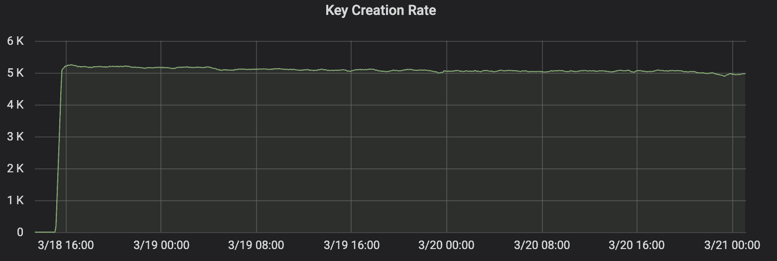Key creation rate