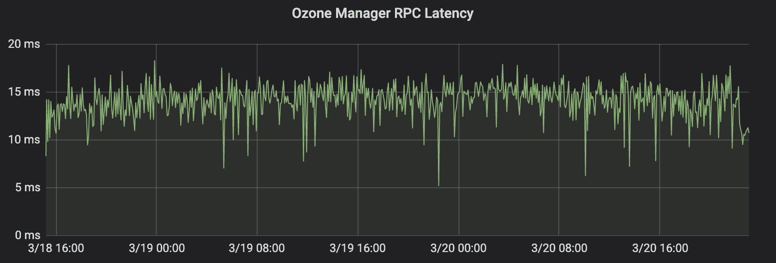 Ozone Manager RPC Latency