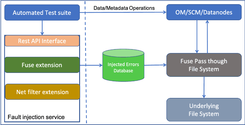 Data/Metadata Operations