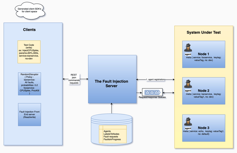 Kraken: Fault injection framework