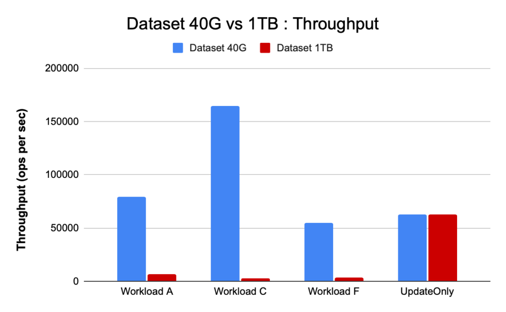Dataset 40G vs 1TB: Throughput