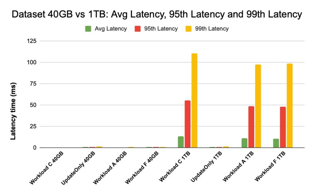 Dataset 40G vs 1TB: Avg Latency, 95th Latency and 99th Latency