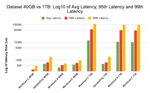 Dataset 40G vs 1TB: Avg Latency, 95th Latency and 99th Latency