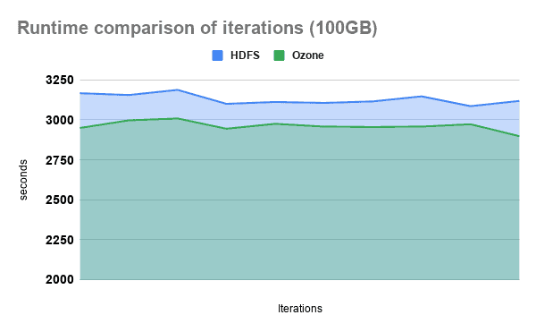 Runtime comparison of iterations (100GB)