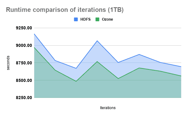 Runtime comparison of iterations (1TB)