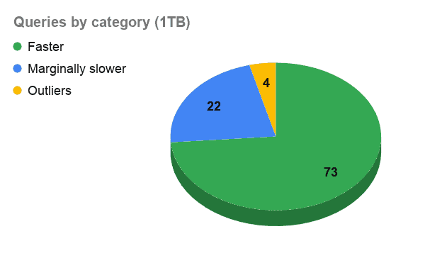 Queries by category (1TB)
