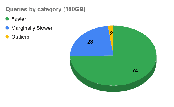Queries by category (100GB)