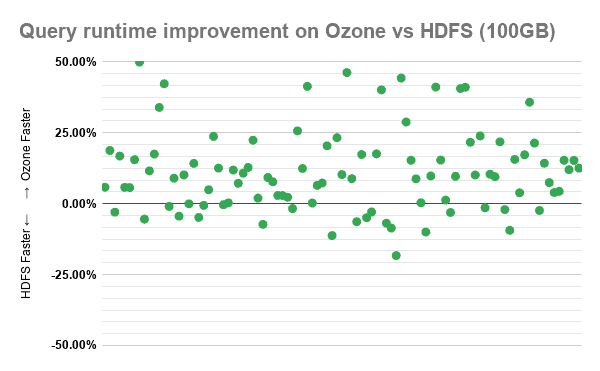 Query runtime improvement on Ozone vs HDFS (100GB)