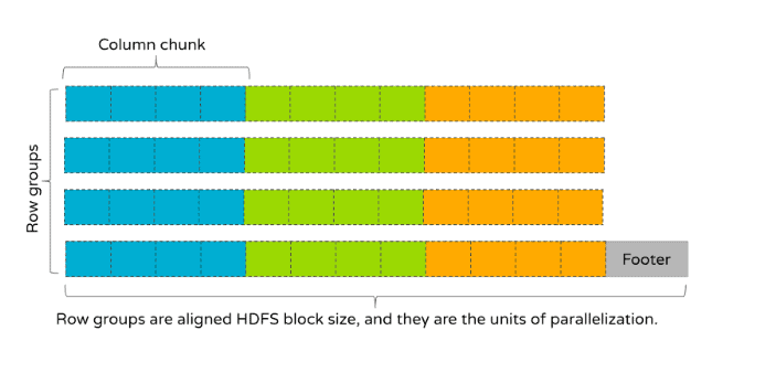 Row groups are aligned HDFS block size, and they are the units of parallelization