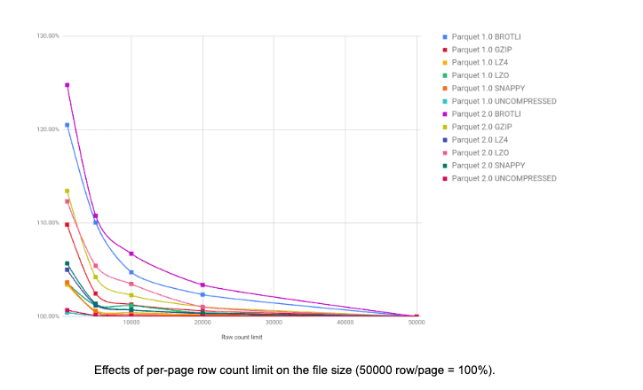Effects of per-page row count limit on the file size (50000 row/page = 100%).