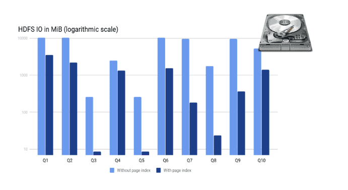 HDFS in MiB (logarithmic scale)