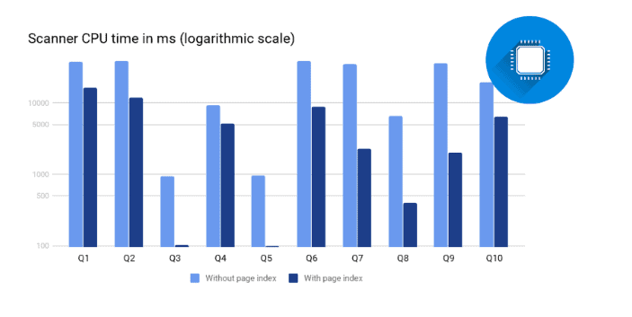 Scanner CPU time in ms (logarithmic scale)
