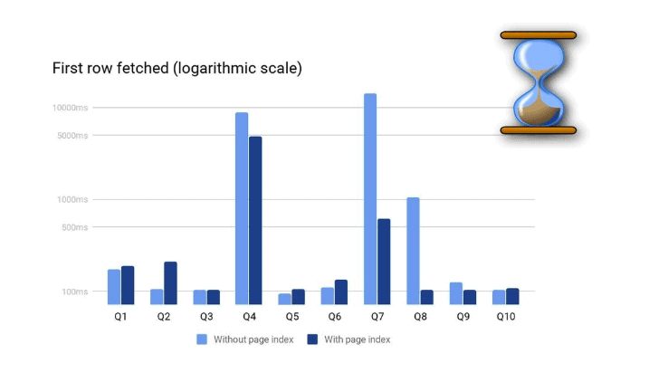 First row fetched (logarithmic scale)