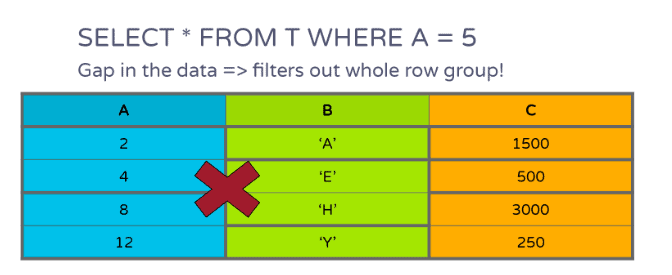 Select * from T where A = 5