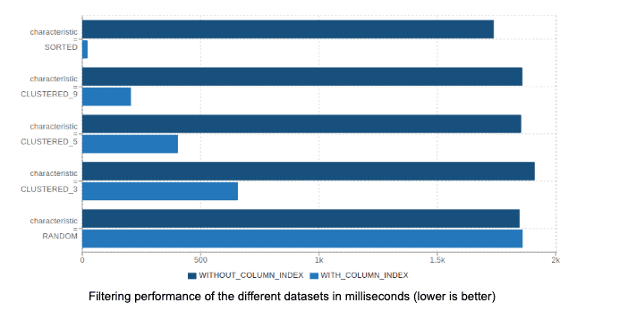 Filtering performance of the different datasets in milliseconds (lower is better)